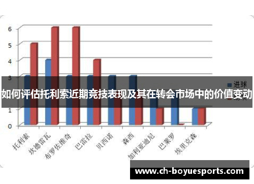 如何评估托利索近期竞技表现及其在转会市场中的价值变动